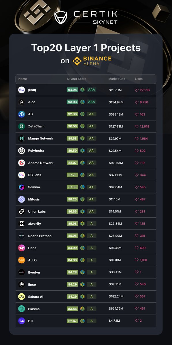 🏗️ Built different – the Layer 1 leaderboard is live!

Layer 1 networks form the foundation of Web3 infrastructure - and the top 20 are now ranked by Skynet Score on Binance Alpha’s dedicated Layer 1 Leaderboard 🏆

View full leaderboard: skynet.certik.com/top-boards/top…