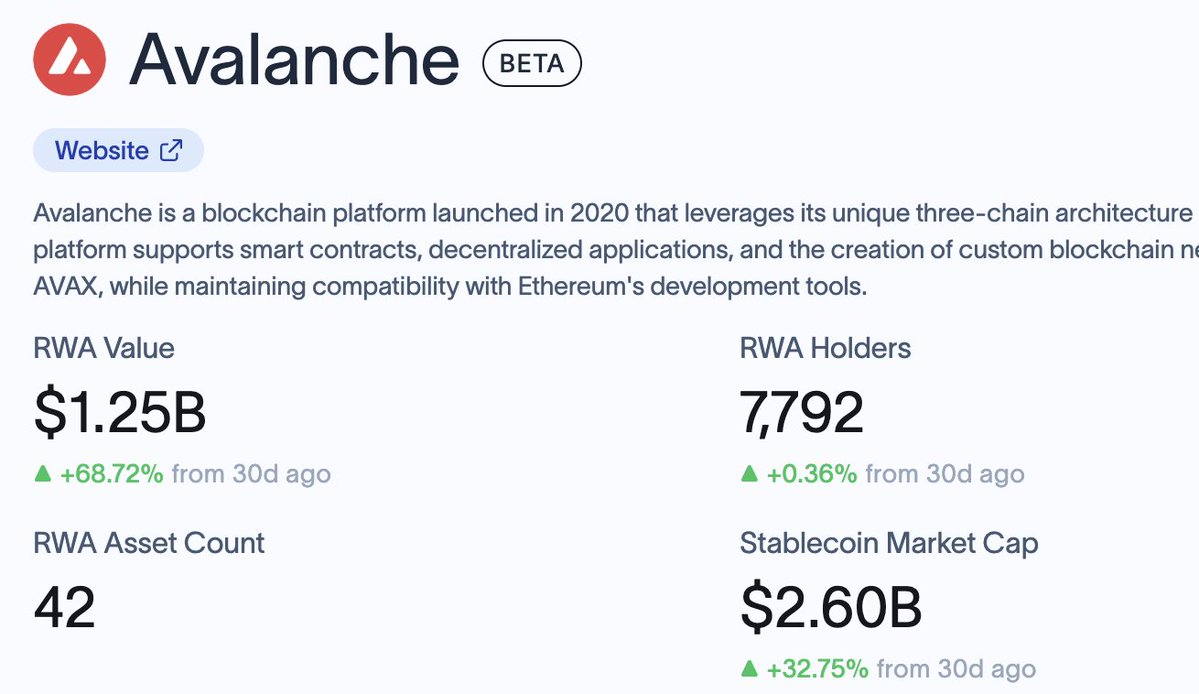 Avalanche RWA up to $1.25 billion

up 68% in 1 month

$500m tokenized into @blackrock's BUIDL fund

while everyone is PvPing each other in the trenches and "mini seasons" each chain is having, $AVAX is building solid trad-fi partnerships

it's a different game than CT is used to,