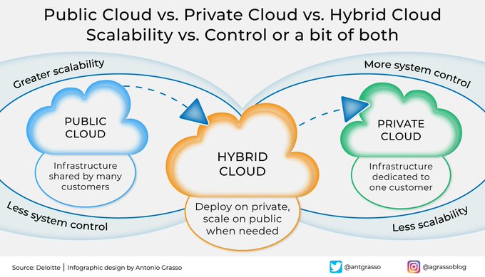 ABetterInnovat1's tweet image. Private, public or hybrid cloud? It depends on what you need: more control with the private cloud or more scalability with the public cloud. But if you want a bit of both, consider adopting a hybrid cloud. Retweet @antgrasso #CloudComputing #HybridCloud