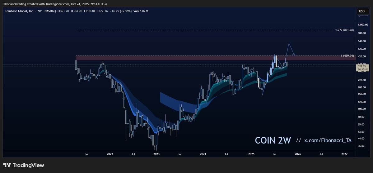 Fibonacci_TA's tweet image. $COIN (two-weekly) — Very promising chart. 
Watching for a break above $430 — that long-standing resistance zone. 
Clear that level and flip it into support, and you’ve got the setup for the real move.