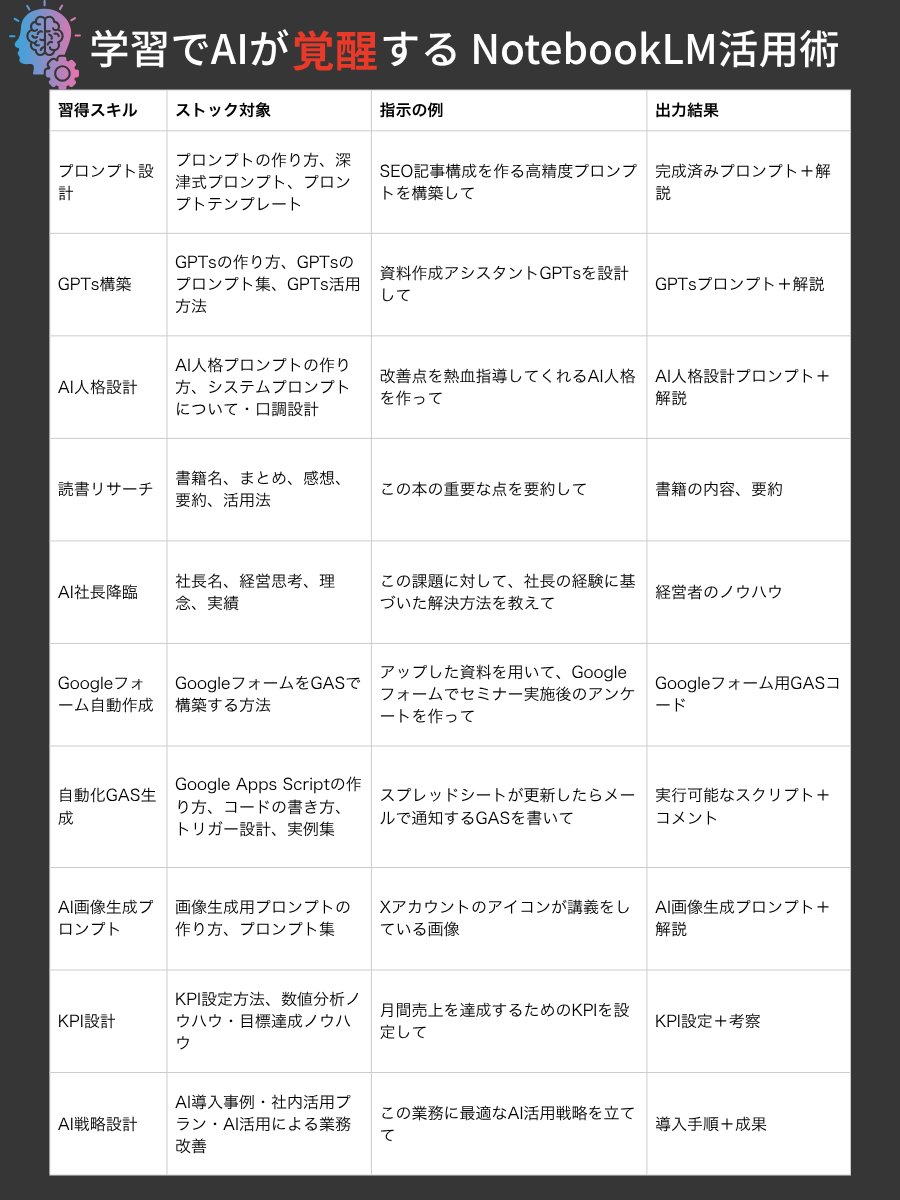 ai_jitan's tweet image. 正直、AIに“教えずに使う”のは、新入社員に“仕事を丸投げ”してるのと同じ。NotebookLMにノウハウをストックすれば、AIは自分専属の専門家になる。プロンプトも、GPTsも、GASも瞬時に完成。一度学ばせたら、あとは指示するだけ。便利すぎて、もう二度と手放せない。