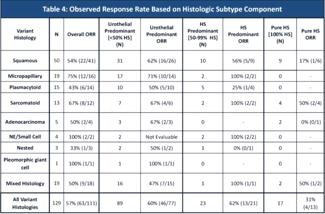 Our analysis from the retrospective UNITE study shows activity of EVP across histologic subtypes, including modest activity in patients with pure variants. These findings warrant validation in larger cohorts. #ESMO25 <a href="/urotoday/">UroToday.com</a> <a href="/BladderCancerUS/">Bladder Cancer Advocacy Network</a> <a href="/koshkin85/">Vadim Koshkin MD</a>