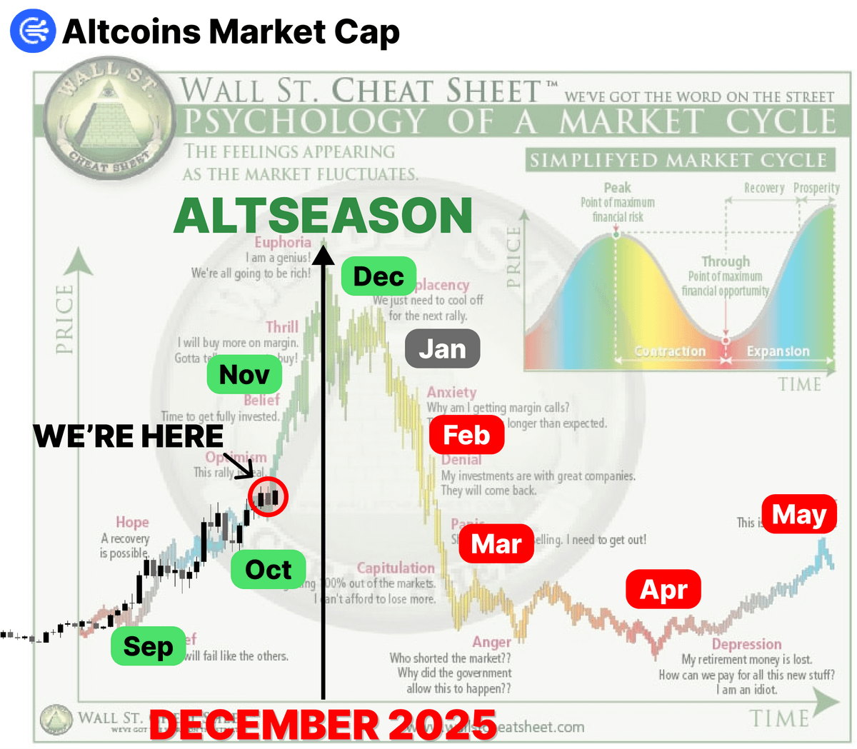 JUST A NOTE FOR 8 MONTHS:

October: Drop + Consolidation
November: Up
December: Bitcoin ATH
January: Altseason
February: Flash Crash
March: Bear Market
April: Down
May: Down