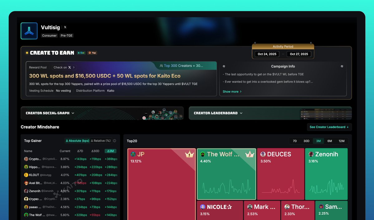KaitoAI's tweet image. The @vultisig leaderboard is now live!
Vultisig is reimagining crypto security for the AI Agent era - with self-custodial automation, multi-chain, multi-factor, and the end of seed phrases.
To start off, they are running an initial rewards campaign with their TGE coming in 3…