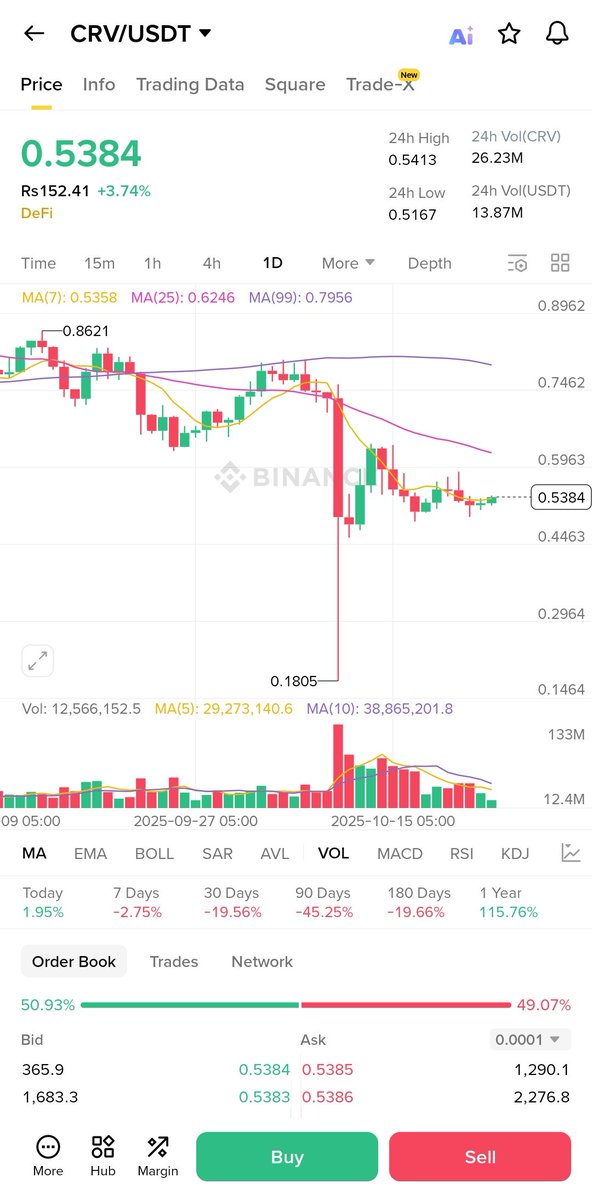 YieldOracle_eth's tweet image. - $CAV is pumping today.
- Its current price is low, showing strong buying pressure.
- I think it to rise next week.
- Because the price is still low, it’s a good chance to enter before it climbs.
- This could be a great time to buy before the next move up.
- Buyers’ momentum…
