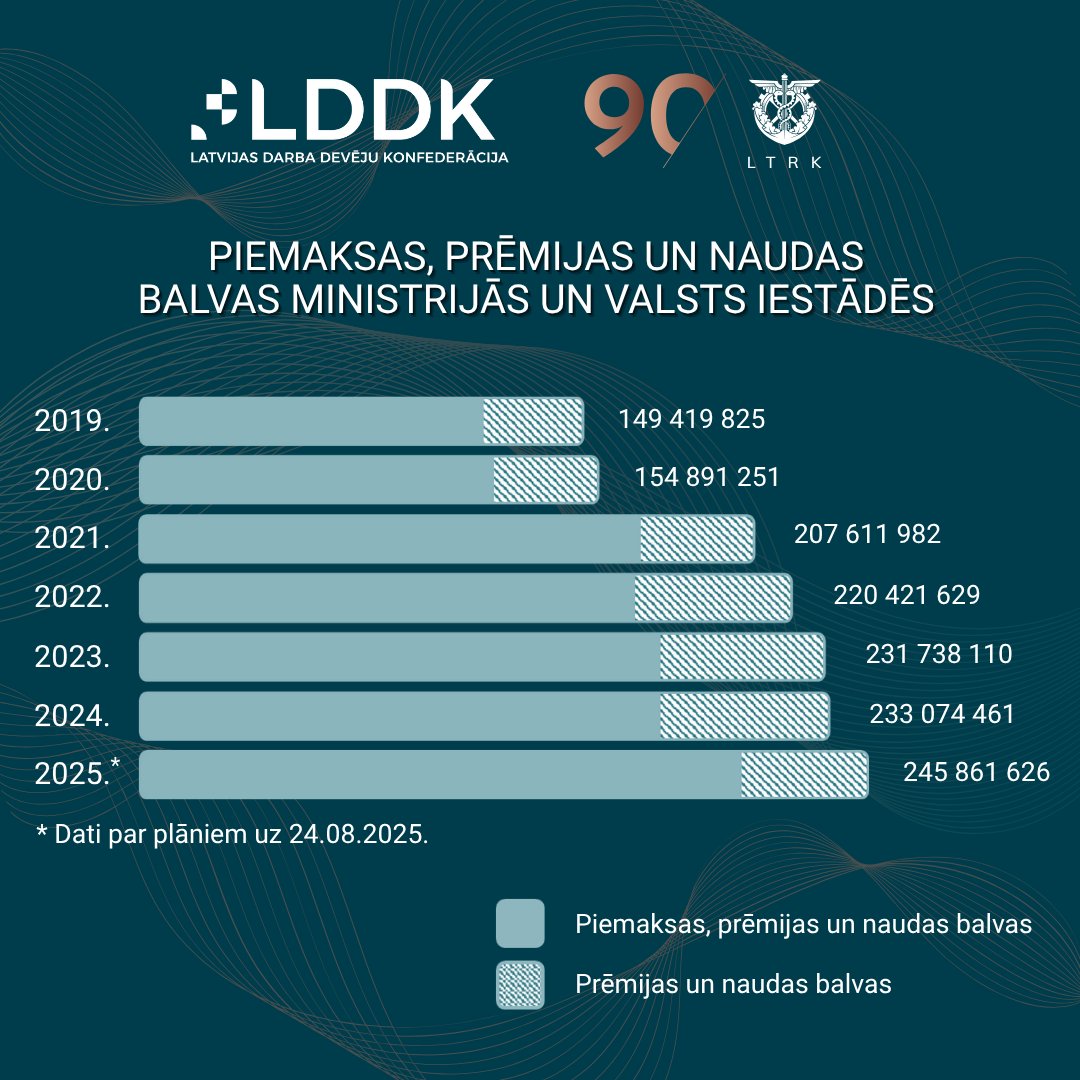 Pēc Valsts kases datiem, kopš 2019. gada prēmiju un piemaksu apjoms valsts pārvaldē pieaudzis par gandrīz 100 milj. eiro jeb 65%.
Tikmēr uzņēmējiem joprojām jāmaksā nesamērīga piemaksa par virsstundām, cīnoties par konkurētspēju.
Vai šī sistēma ir godīga?
utm.lv/LTRK_LDDK_Darb…