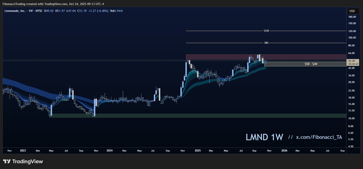 Fibonacci_TA's tweet image. $LMND (weekly) — I’ve marked my buy zones and targets, and together with a stop-loss, that’s a full plan?.