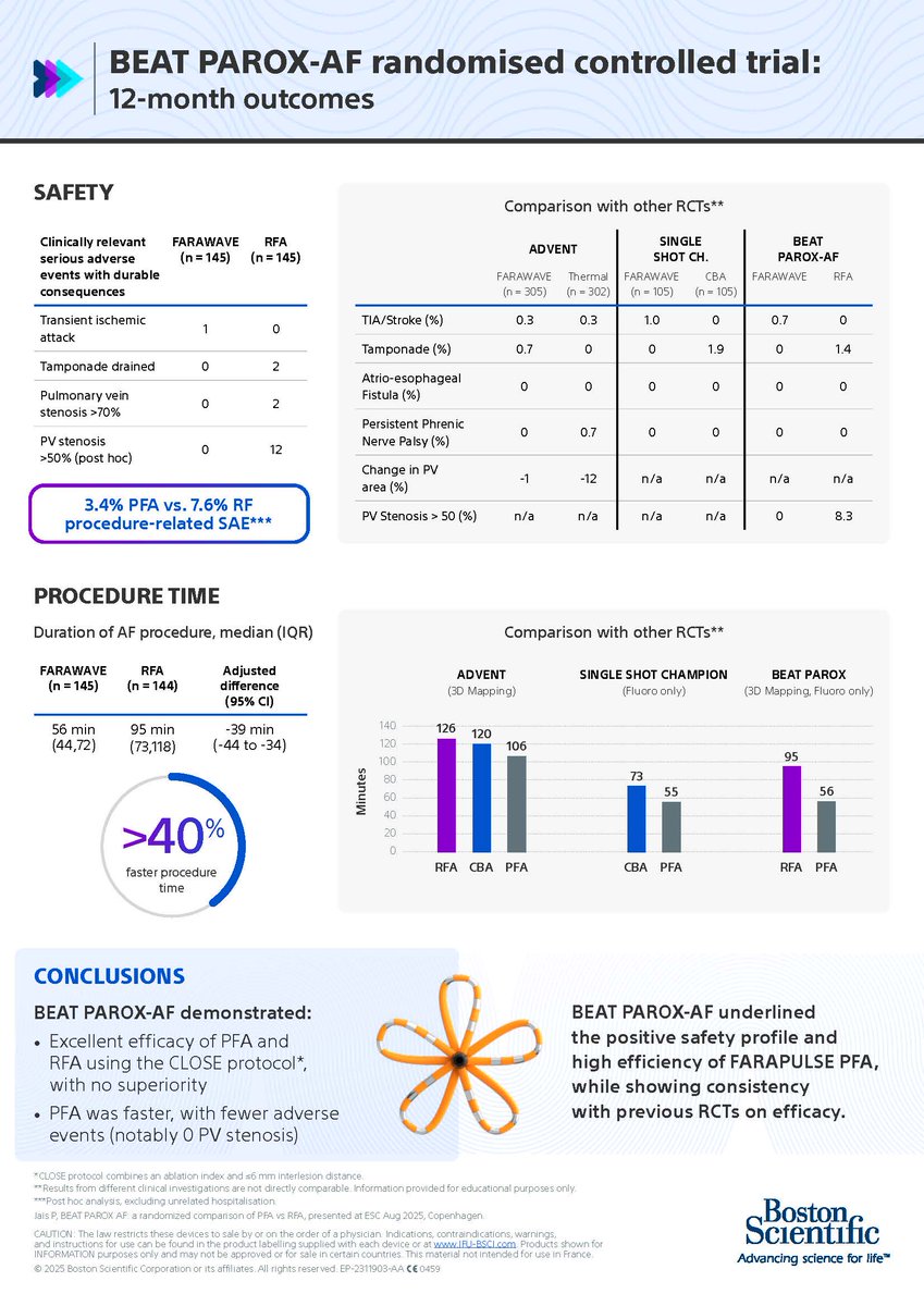 BSC_EU_Heart's tweet image. BEAT PAROX-AF trial confirms FARAPULSE™ PFA’s safety &amp;amp; high 12-month success in treating   paroxysmal AF. Faster procedures, zero PV stenosis, consistent with past   trials. 
 
Discover latest FARAPULSE clinical evience!
 
#AFib #PFA #Cardiology