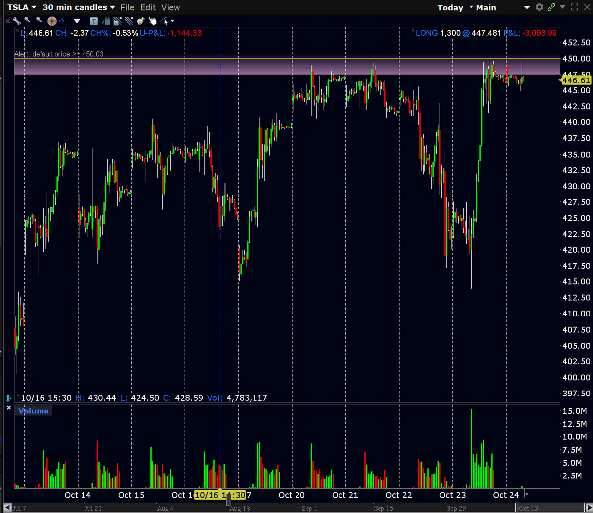 Tradr_G's tweet photo. Friday's Tip #232

Lots of movers today. Ignore what everyone else is doing, they have a better system, a better way to trade, better rules, better scanners.

If you are reading a post, and it starts to influence you in any way, move on quickly.

Trading needs to come from ones own trade book, ones own methods, ones own thoughts. 

Relax, put some quiet music on, let the trades come to you. 

Don't trade the open if you are down on the month or struggling, wait 20 to 30 minutes.

Don't trade small craps if you are down on the month or struggling

Trade with the trend which is up, and trade the leaders.

Don't short dumb stocks like me.