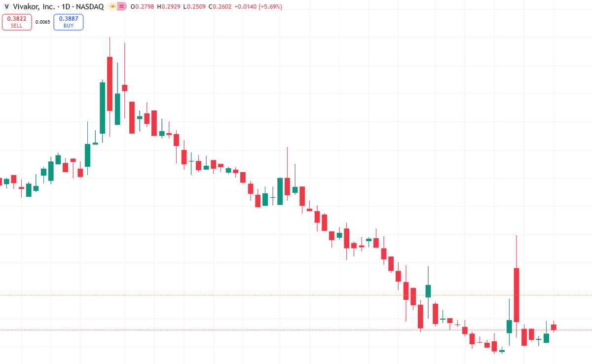 Today's Recommendation: $VIVK

Up 36% in pre-market trading

$VIVK benefited from financing catalysts today, showing strong short-term momentum but high volatility, making it a suitable investment for those with a risk appetite