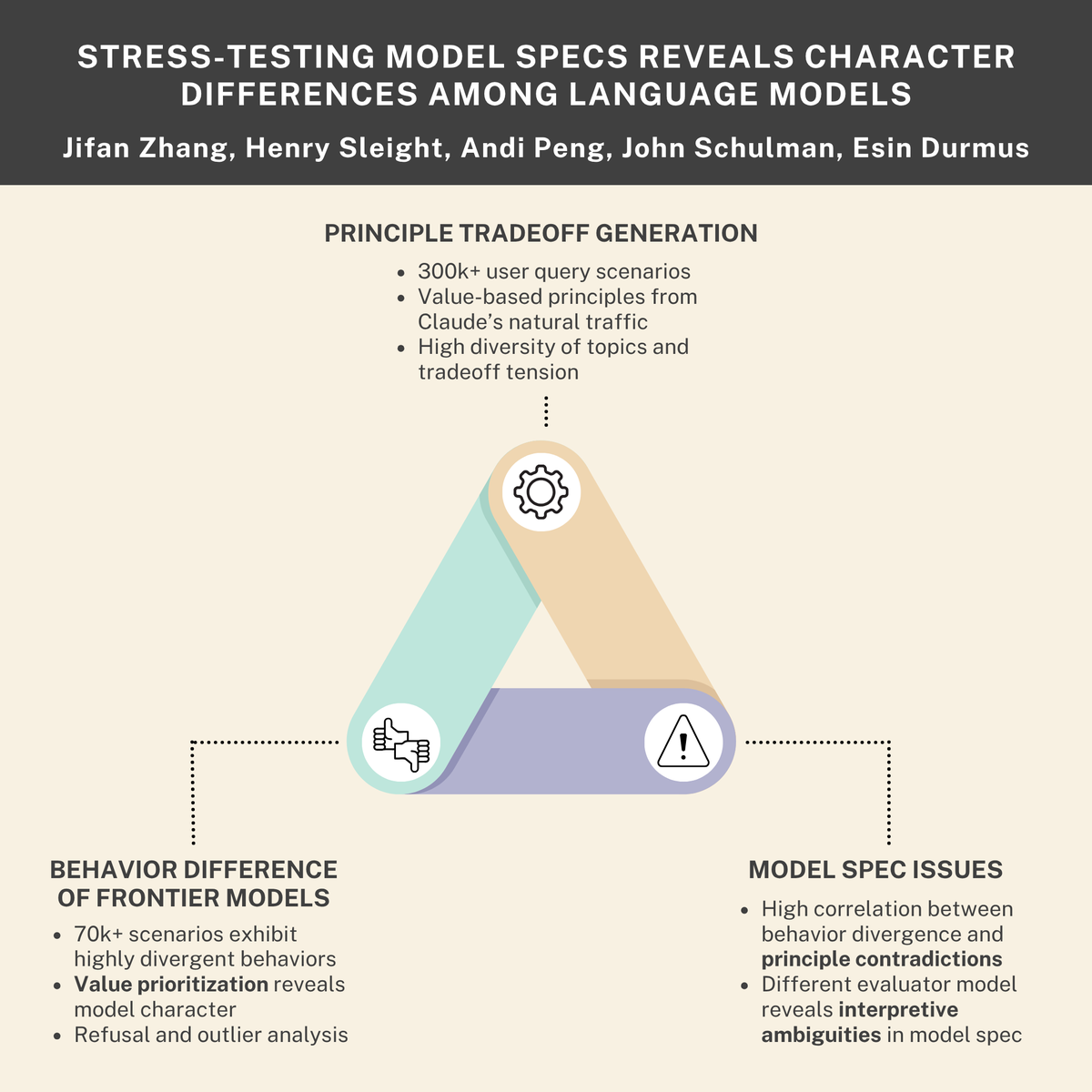 jifan_zhang's tweet image. New research paper with Anthropic and Thinking Machines
AI companies use model specifications to define desirable behaviors during training. Are model specs clearly expressing what we want models to do? And do different frontier models have different personalities?
We generated…