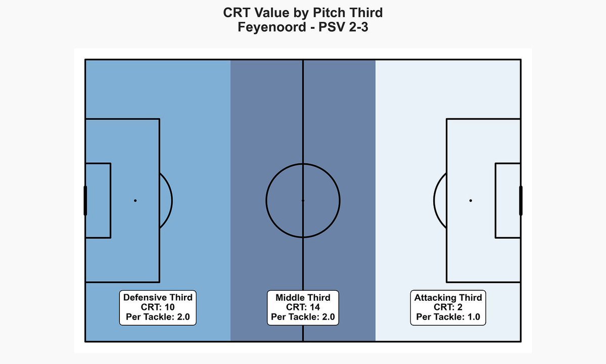 lambertsmarc's tweet image. Chain Reaction Tackle Value: how impactful are won tackles in attacking progression
marclamberts.substack.com/p/chain-reactiโฆ