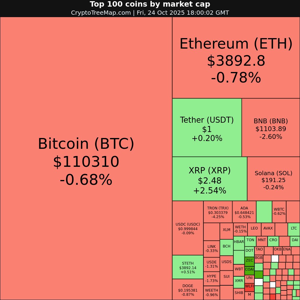 CryptoTreeMap's tweet image. CryptoTreeMap.com
Crypto market:
$COAI +12.14% 🚀
$USD1 +11.32% 🚀
$ZEC +6.01% 📈
$JUP +4.05% 📈
$HASH -7.25% 📉
$WLFI -6.55% 📉
#COAI #USD1 #ZEC #JUP #HASH #WLFI #Bitcoin #Ethereum #crypto #NFT #META #web3