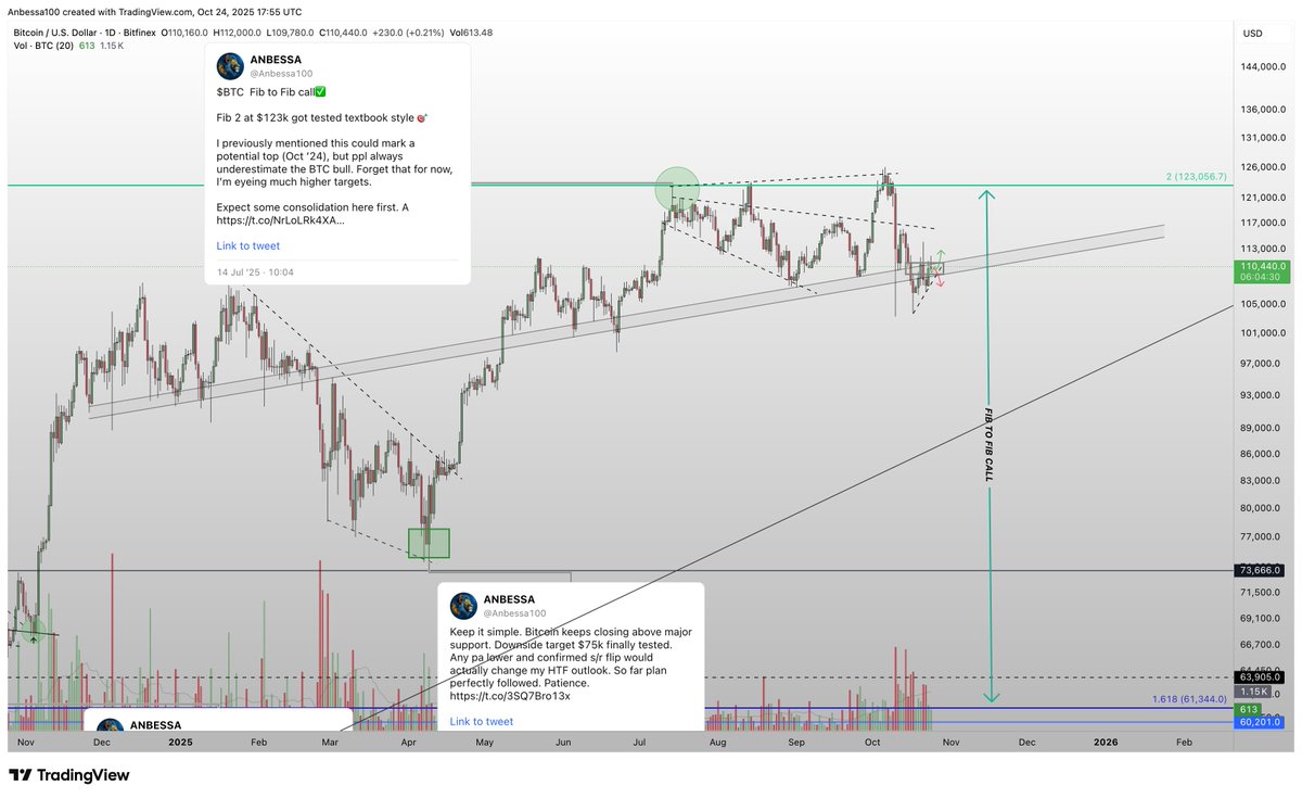 Anbessa100's tweet image. $BTC — decision time

You want a $111k reclaim for short-term fun, not a $109k breakdown. It’s really that simple. Everything else is noise.

But you won’t believe me, that’s why your guru survives by writing 5-page essays every time BTC moves up or down, feeding you “logical”…