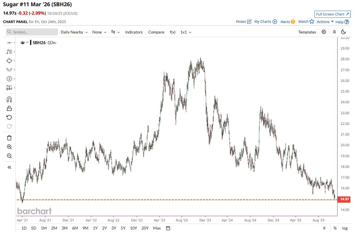 🔵BARCHART: "Il crollo del prezzo dello zucchero spinge le scorte di caramelle per Halloween"