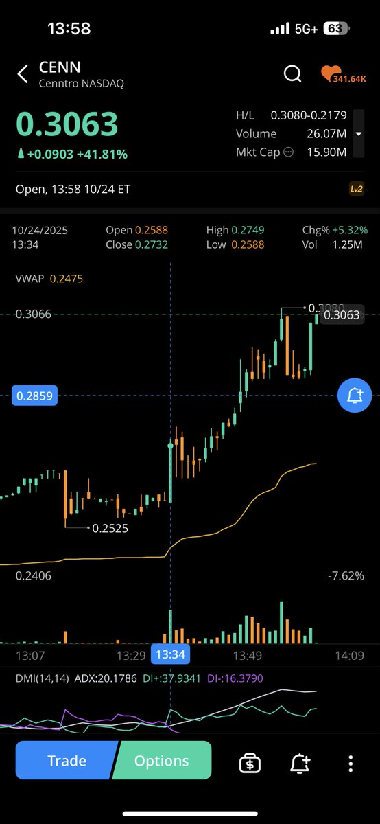 TheUltimator5's tweet image. At least one of the “meme” stocks got heavy volume and price action at the exact time $GME was theorized to.
$CENN (formerly NAKD) is now up 40%