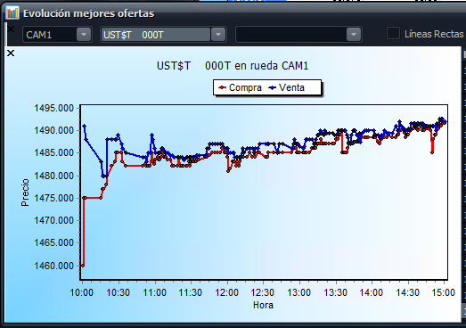 USD mayorista cierra 1492, rozando el techo de la banda que operó en 1492.50. Bastante volumen operado (752 MM), con ventas de los bancos por los que opera el Tesoro de EEUU. BCRA vendió marginalmente algo de USD con liquidación local. Futuros octubre operaron toda la jornada con