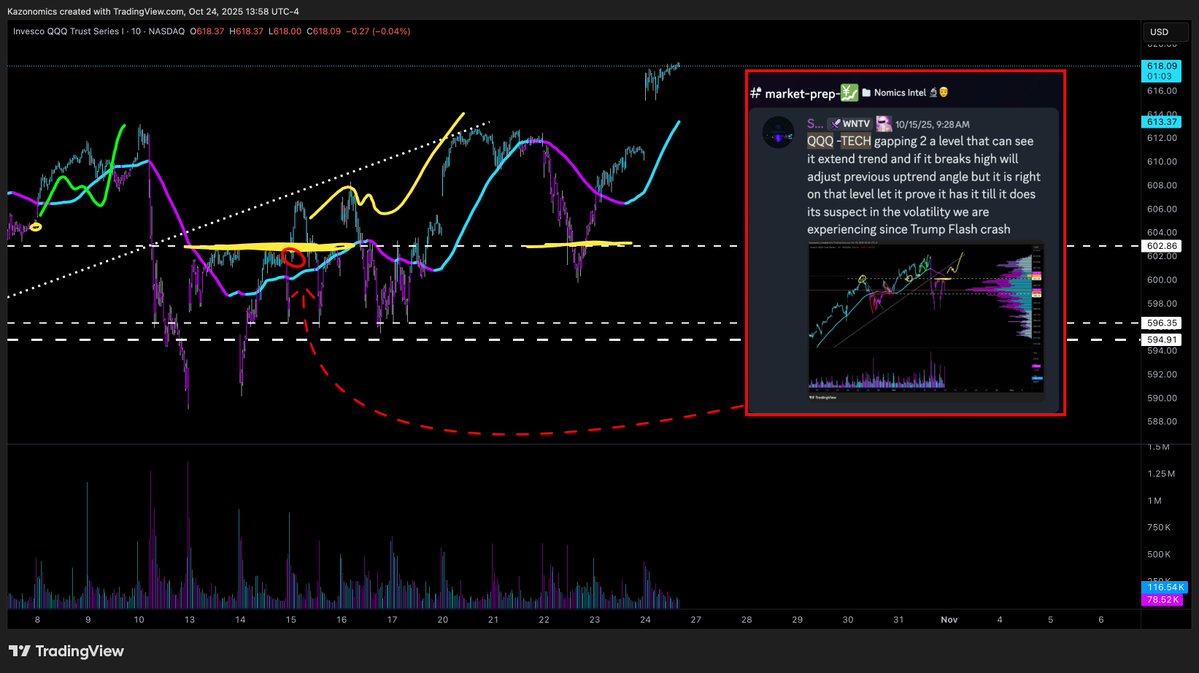 shadownomics's tweet image. Oct 15th 2025 - $QQQ #squiggle 🎯📈

Building on lessons taught on $WNTV on forecasting &amp;amp; squiggles the perfect #MarketPrep does exist another new all time high for tech exactly as it was written...often imitated never duplicated because you cannot fake accuracy bitches  -😈🔮☔️