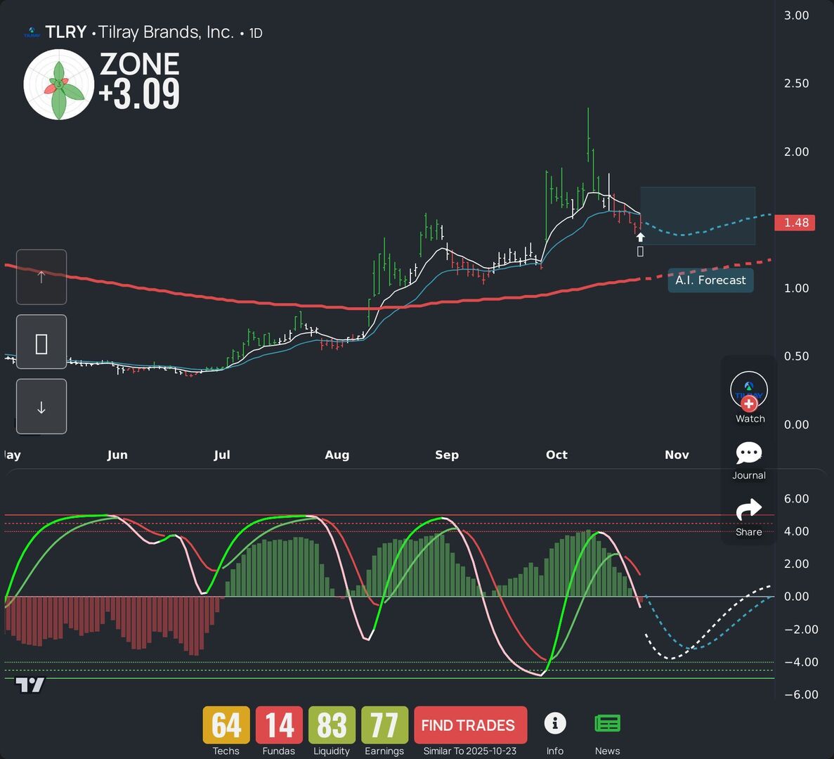 $TLRY is getting people talking today. Review our LEAF analysis and AI outlook for swing traders. Want more tickers? Try our app now. #TLRY