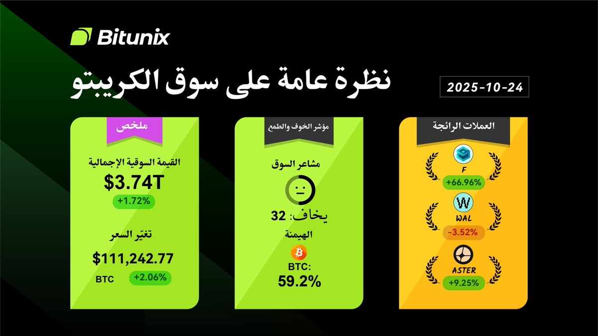 BitunixAR's tweet image. 📰 نظرة عامة على سوق الكريبتو

سعر الـ $BTC 111,242 📈 +2.06%
🎯 هيمنة $BTC: 59.2%

🔥 العملات الرائجة:
$F +66.96%
$WAL -3.52%
$ASTER +9.25%

ترقبوا المزيد من تحليلات السوق!
#الكريبتو #بيتكوين