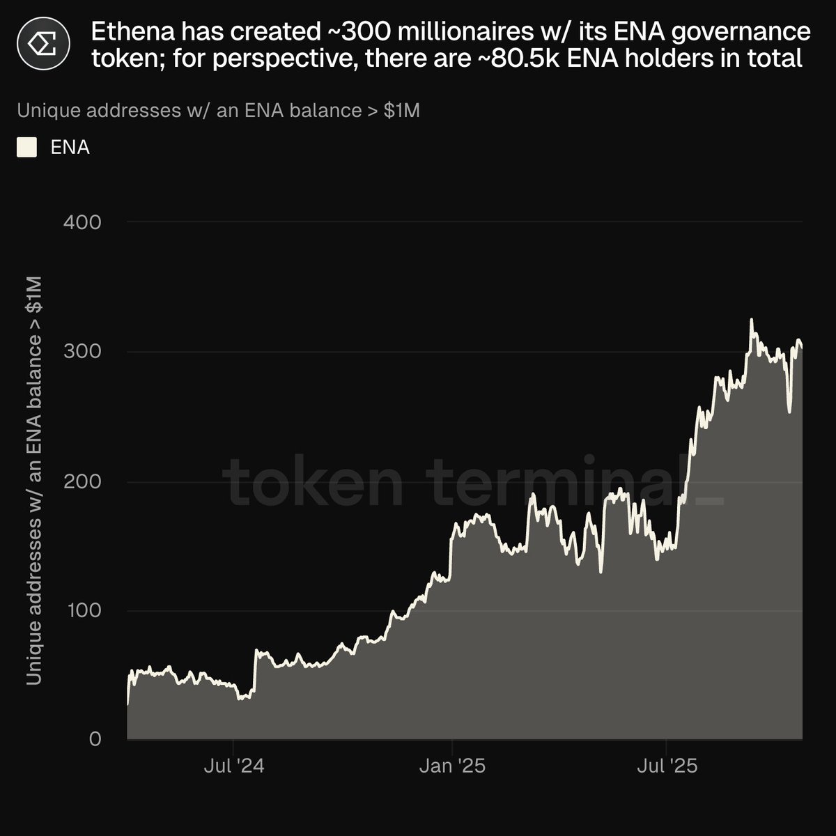 Token Terminal 显示的持有 ENA 余额超过 100 万美元的唯一地址数量图表