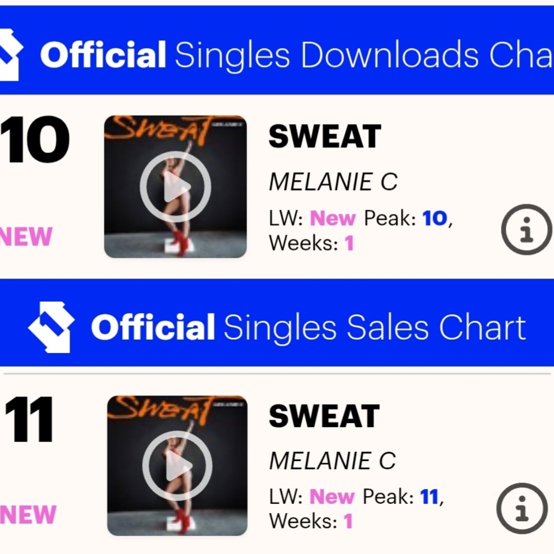 HouseOfSportyPH's tweet image. Nice job Sweat Squad in the UK 💪 It&apos;s doing better than the last era  #Sweat #MelanieC #NewMusic