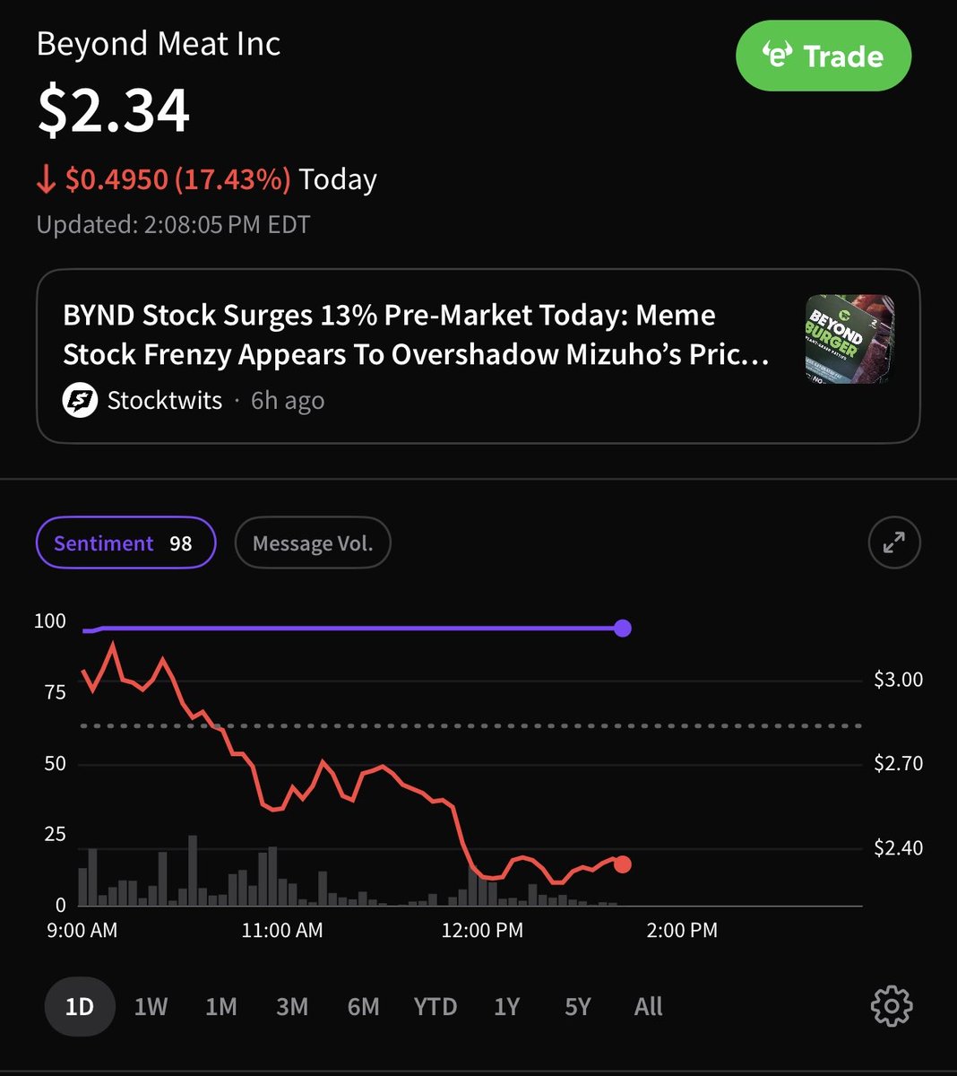 💹STOCKTWITS : $BYND in calo del 17,4% oggi, ma il sentimento rimane "Estremamente Ottimista"! 👀