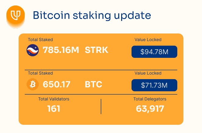 uncapfinance's tweet photo. One month in. The growth of BTC and STRK staking on @Starknet has been impressive.  

- 650.17 BTC at work 
- 785.16M STRK staked  
→Total value locked: $166,5M

Should Uncap accept a liquid staked version of Bitcoin? https://t.co/QD0vc5GATs