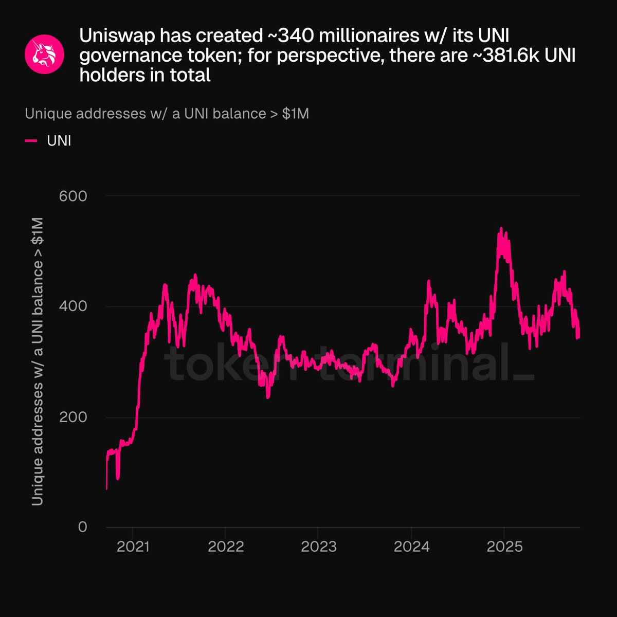 从 2021 年到 2025 年追踪持有超过 100 万美元 UNI 代币的独立 Uniswap 地址数量的折线图，峰值约为 600 个地址