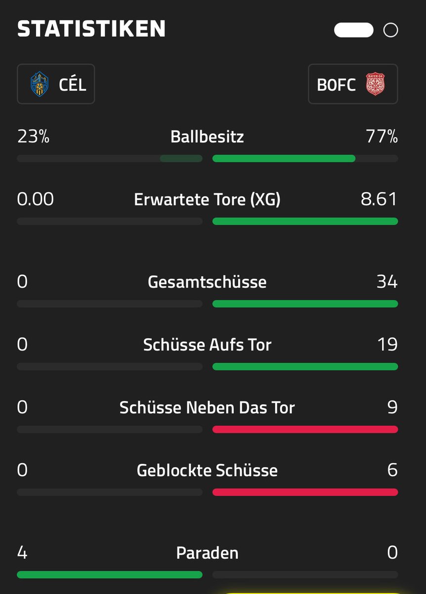 8. Spieltag bei <a href="/playMFL/">MFL</a> 
Was soll man dazu noch sagen? Nix! Einfach genießen… 💪

10 Tore von unserem Toptorjäger I. Salcedo. 

Und die Zweite erkämpft sich ein 2:2 im Pokal 💪