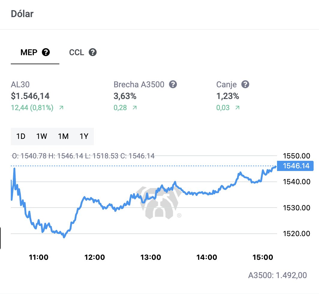 SergioChouza's tweet image. AHORA ‼️

Sube el dólar en la última rueda antes de las elecciones.

Nadie cree en este Gobierno espantoso, sin plan económico. Nadie quiere quedarse en pesos.

Esto no se sostiene.