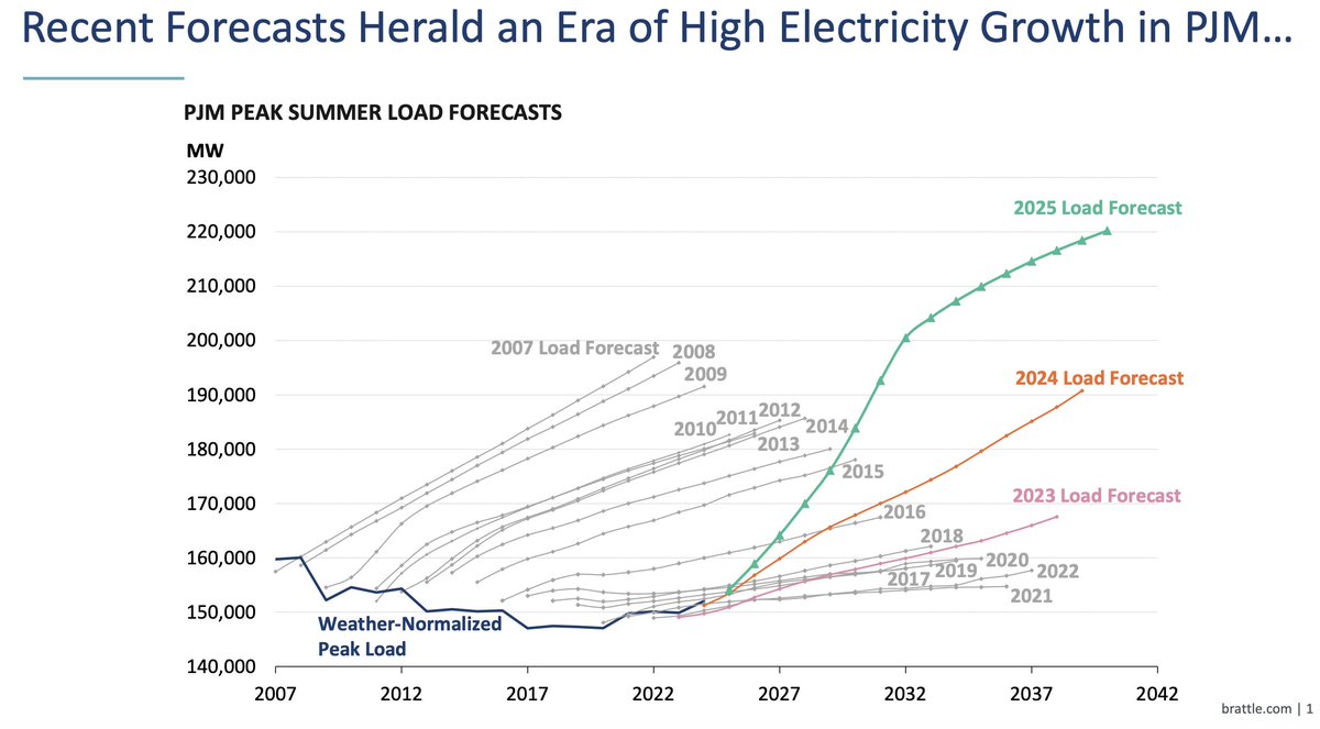 Great thread by <a href="/TKavulla/">Travis Kavulla</a> as always.

On this point, wildly wrong electricity load forecasting has been a constant - across decades, across RTOs/ISOs, across region or country level forecasts, etc.

Forecasting electricity demand is incredibly hard. Those in market claiming to