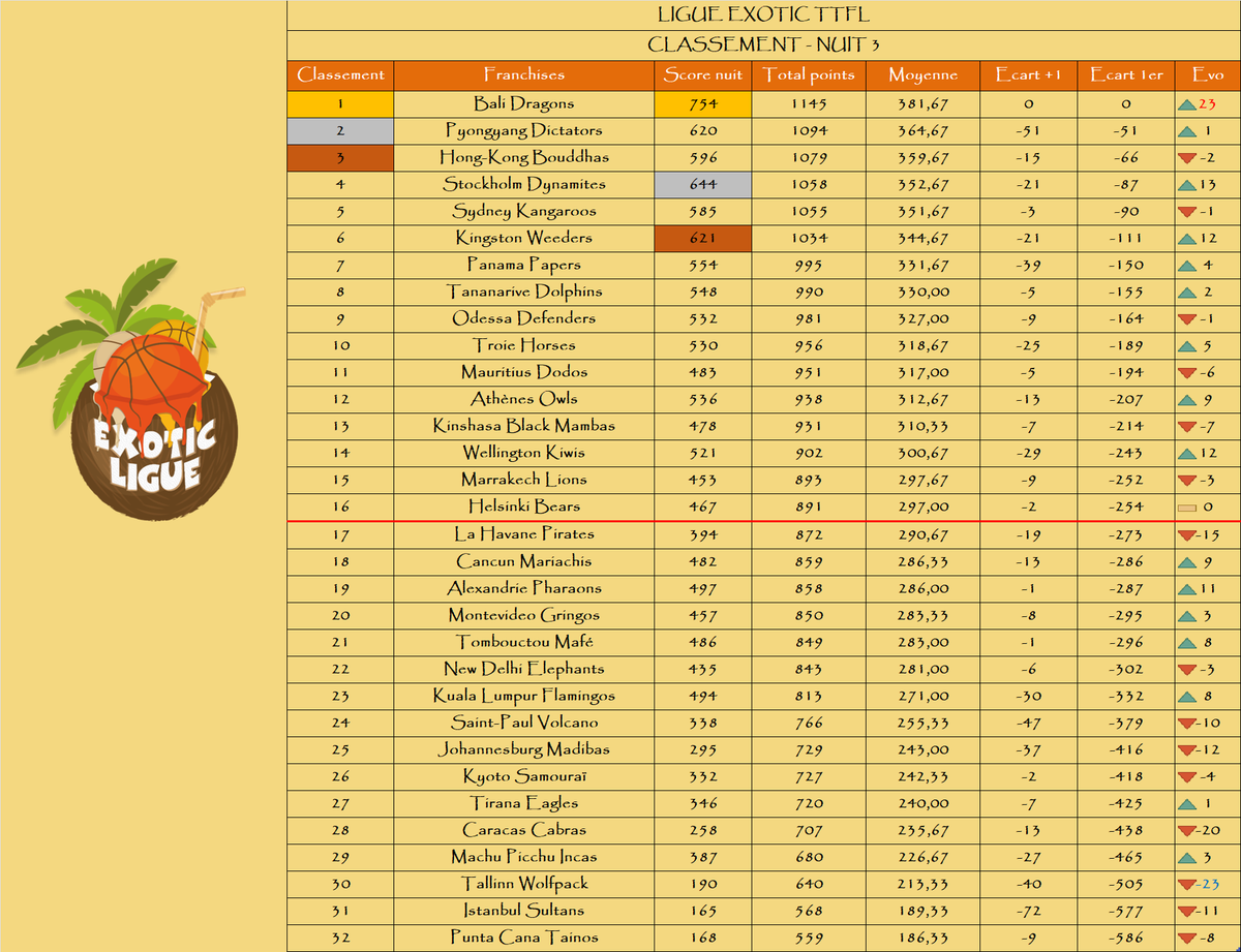 Le podium de la nuit :

🥇 <a href="/BaliDragonsTTFL/">Azathoth de Bali 🕊</a>
🥈 <a href="/DynamitesTTFL/">Stockholm Dynamites TTFL 🇸🇪🧨</a>
🥉 <a href="/WeedersTTFL/">Kingston Weeders TTFL</a>

Le podium au général :

🥇 <a href="/BaliDragonsTTFL/">Azathoth de Bali 🕊</a>
🥈 <a href="/PyongyangTTFL/">Pyongyang Dictators TTFL 🐉🌴🇰🇵</a>
🥉 <a href="/HongKongTTFL/">Hong-Kong Bouddhas 🇭🇰 ExoticTTFL 🌴</a>

La remontada : <a href="/BaliDragonsTTFL/">Azathoth de Bali 🕊</a>📈+23

La dégringolada : <a href="/TallinnTTFL2/">TAllinnTTFL</a>📉-23

🌴