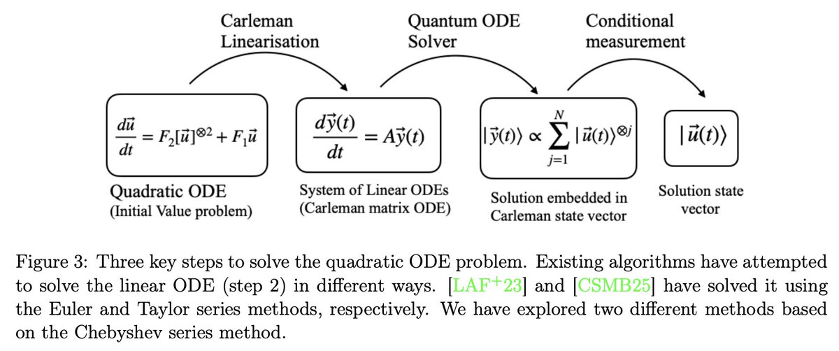 tweetnakasho's tweet image. #キャルちゃんのquantphチェック 
反応拡散方程式を解く量子アルゴリズムの提案。行列指数法と量子スペクトル法を用いたものの2つを示した。両手法の設計に不可欠なCarleman埋め込み行列の対角化に関する十分条件を導出し、それを用いた。
arxiv.org/abs/2510.19855