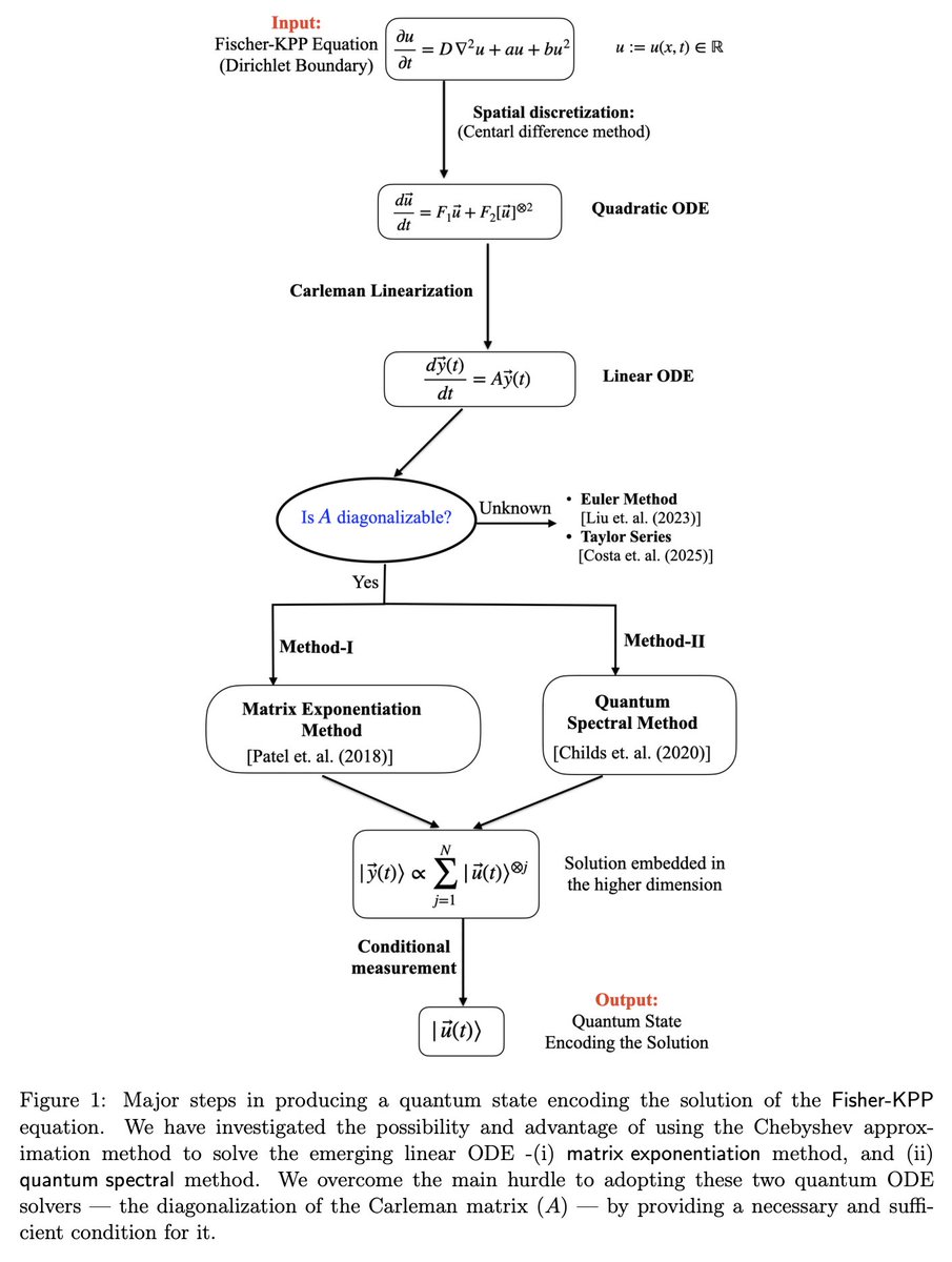 tweetnakasho's tweet image. #キャルちゃんのquantphチェック 
反応拡散方程式を解く量子アルゴリズムの提案。行列指数法と量子スペクトル法を用いたものの2つを示した。両手法の設計に不可欠なCarleman埋め込み行列の対角化に関する十分条件を導出し、それを用いた。
arxiv.org/abs/2510.19855