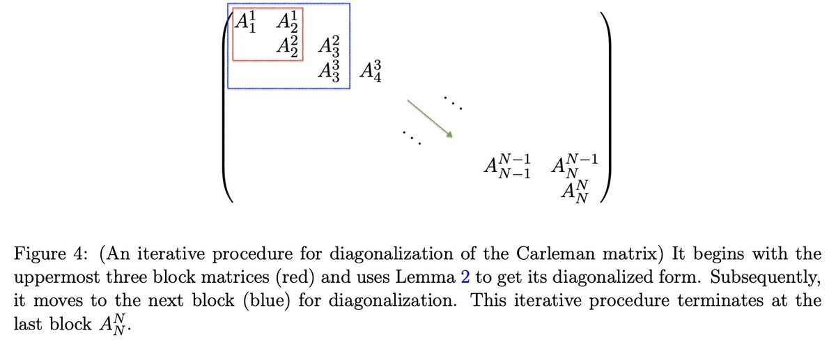 tweetnakasho's tweet image. #キャルちゃんのquantphチェック 
反応拡散方程式を解く量子アルゴリズムの提案。行列指数法と量子スペクトル法を用いたものの2つを示した。両手法の設計に不可欠なCarleman埋め込み行列の対角化に関する十分条件を導出し、それを用いた。
arxiv.org/abs/2510.19855
