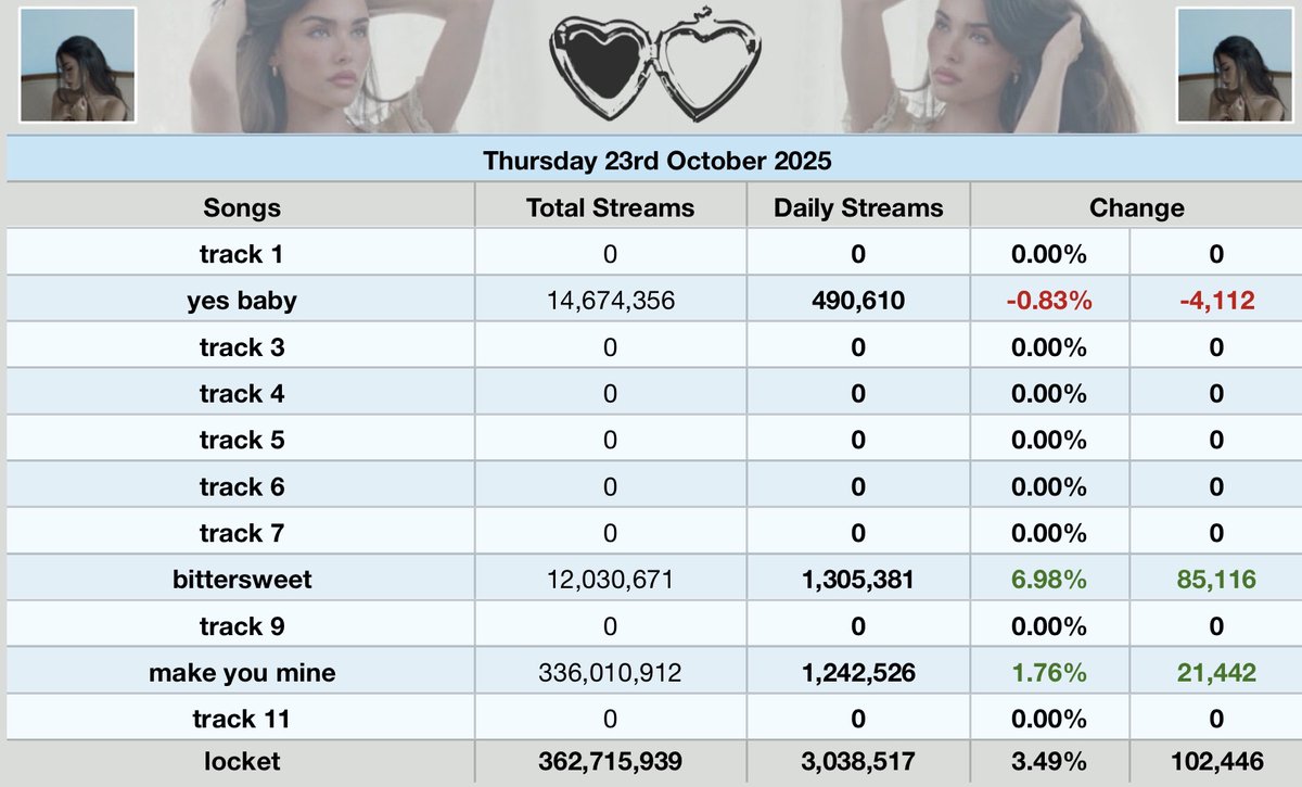 ‘locket’ becomes Madison Beer first album to break 3 MILLION daily streams on Spotify before its release. 

From just 3 tracks alone, ‘locket’ (pre-release) earned over 3.03 million streams yesterday.
