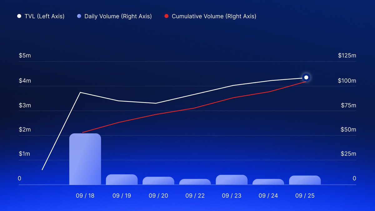 Syndicate Liquidity Growth Chart