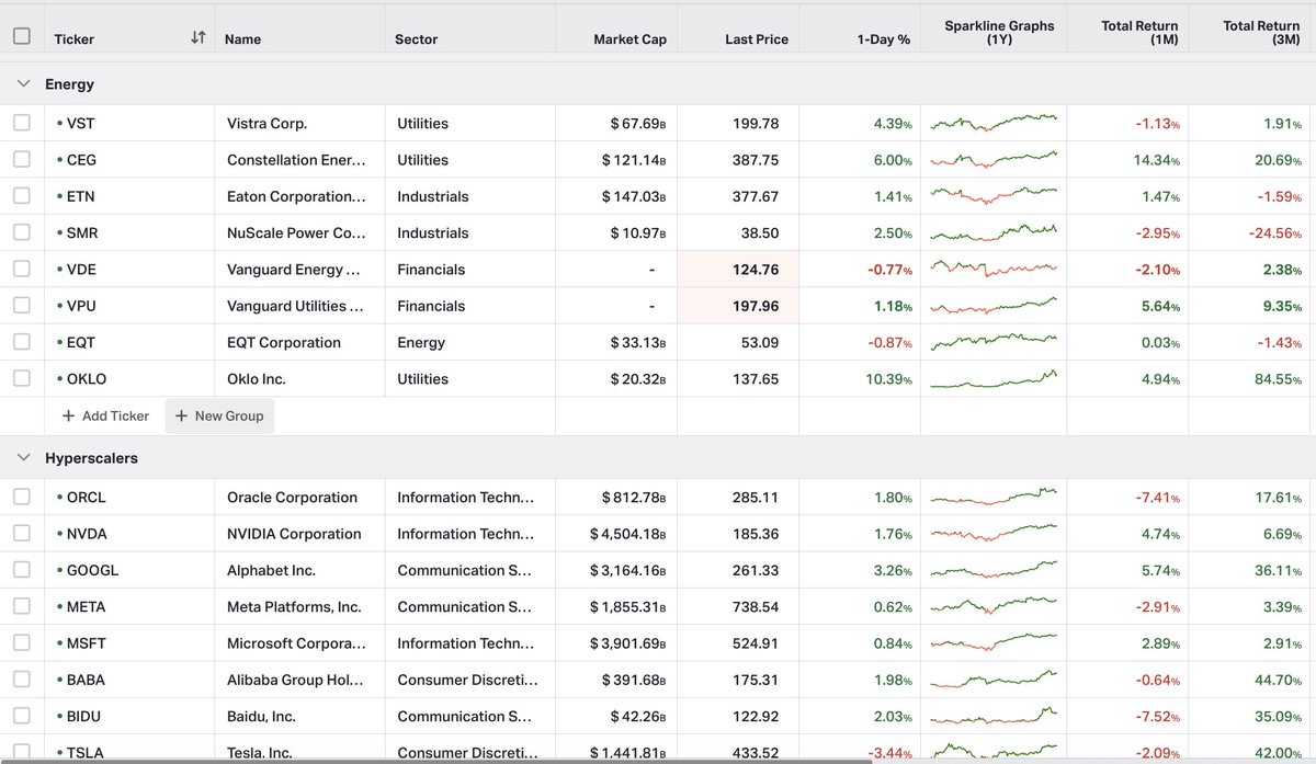 I built a quick/imperfect basket I call the "obvious AI trade" in order to have a simple proxy to track both categorical rotations amongst AI, as well as sentiment on The Most Important Trade in public markets right now.

It's a separate account in an ~equal weighted basket with