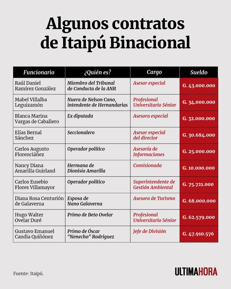 Monumental AM 1080 (@am_1080) on Twitter photo En <a href="/UltimaHoracom/">Última Hora</a> / "VERGÜENZA, DEJEN DE BURLARSE DEL PUEBLO 🇵🇾"
💵 “Festín” de jugosos salarios en Itaipú
La esposa de Nano Galaverna, el primo de Beto Ovelar, la hermana de Dionisio Amarilla, el primo de Nenecho Rodríguez, entre otros, estarían ostentando salarios de hasta G. En <a href="/UltimaHoracom/">Última Hora</a> / "VERGÜENZA, DEJEN DE BURLARSE DEL PUEBLO 🇵🇾"
💵 “Festín” de jugosos salarios en Itaipú
La esposa de Nano Galaverna, el primo de Beto Ovelar, la hermana de Dionisio Amarilla, el primo de Nenecho Rodríguez, entre otros, estarían ostentando salarios de hasta G.