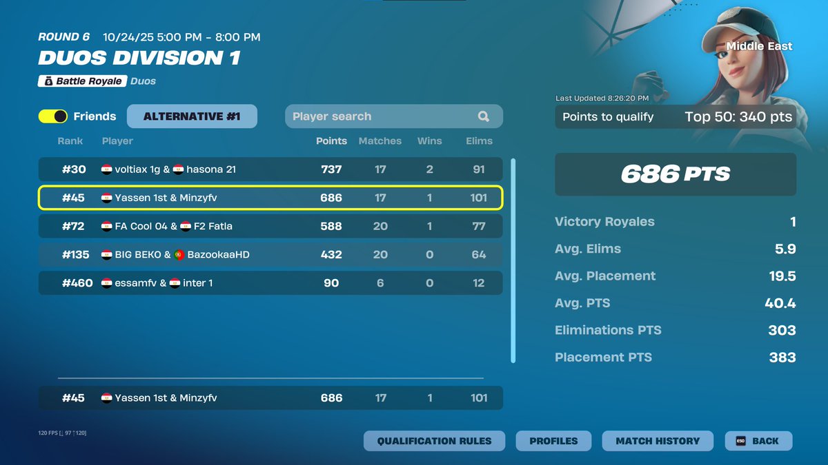 minzyy1x's tweet image. qualed div 1 @Yassen1x