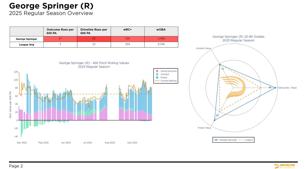 George Springer's 2025 season really was insane. 

166 wRC+
16.1% Barrel%
68 Grade Power
49 Grade Contact
76 Grade Swing Decisions 

.309/.399/.560 👀

Lets go for a lil ride🧵👇