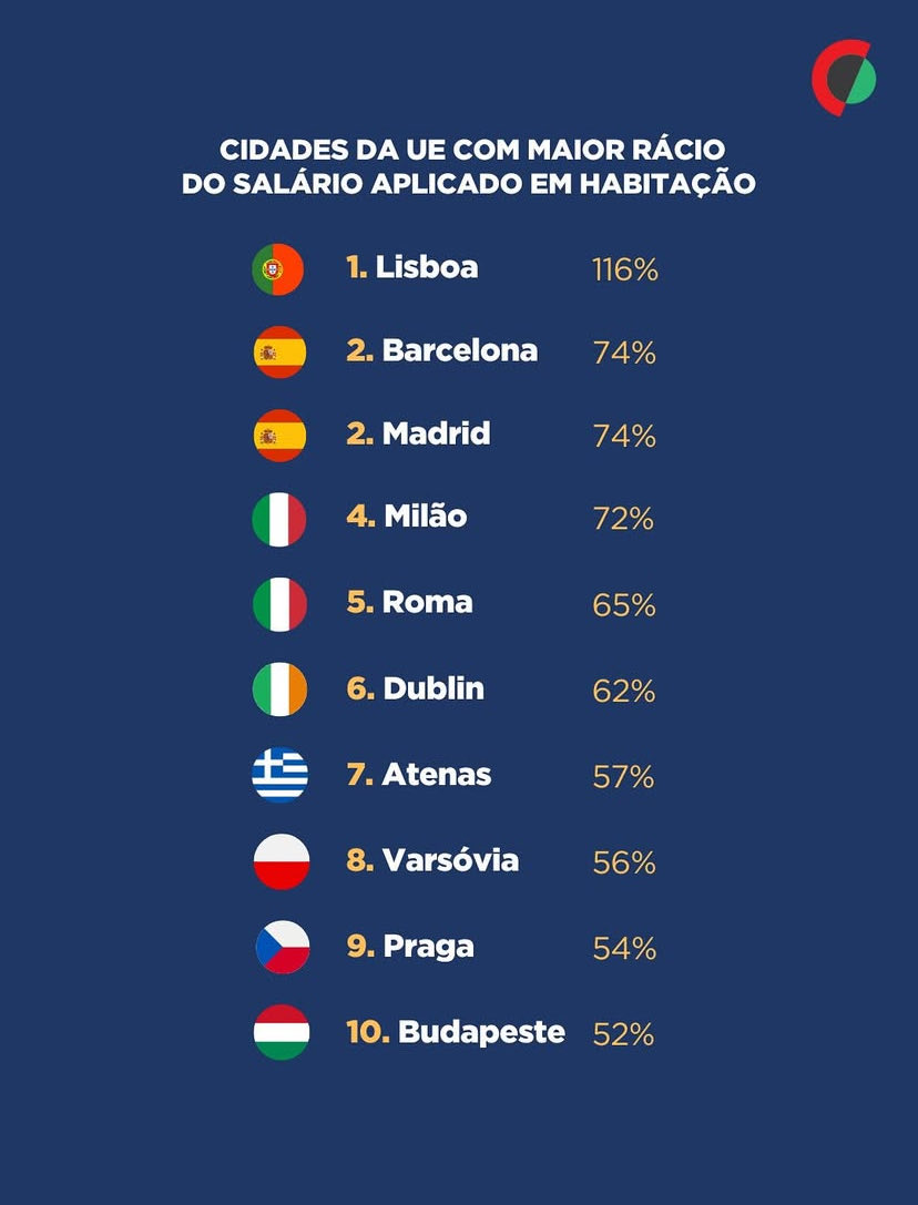 dinis (@eurocorno) on Twitter photo Um tweet meu sobre este relatório que concluiu que Lisboa é a cidade MAIS CARA da Europa chegou a 166 000 pessoas.
Muitos liberais ficaram triggered porque perceberam que o mercado não se auto-regula.
O que é que eu fiz? 
Um texto a gozar com a situação.
Leiam no Público. Um tweet meu sobre este relatório que concluiu que Lisboa é a cidade MAIS CARA da Europa chegou a 166 000 pessoas.
Muitos liberais ficaram triggered porque perceberam que o mercado não se auto-regula.
O que é que eu fiz? 
Um texto a gozar com a situação.
Leiam no Público.