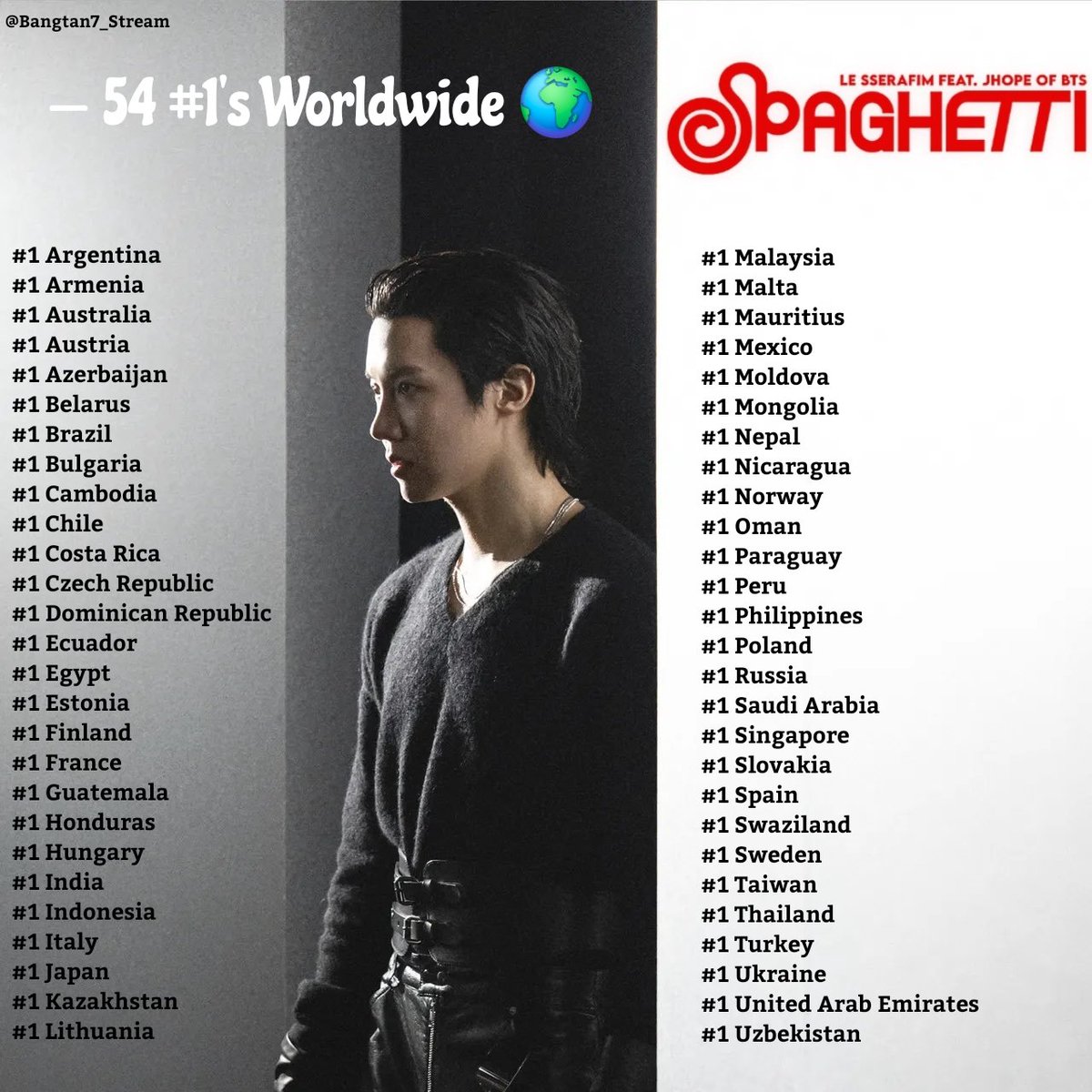 🌍 | “ SPAGHETTI (feat. #JHOPE) ” has reached #1 on itunes in 54 COUNTRIES around the world so far!