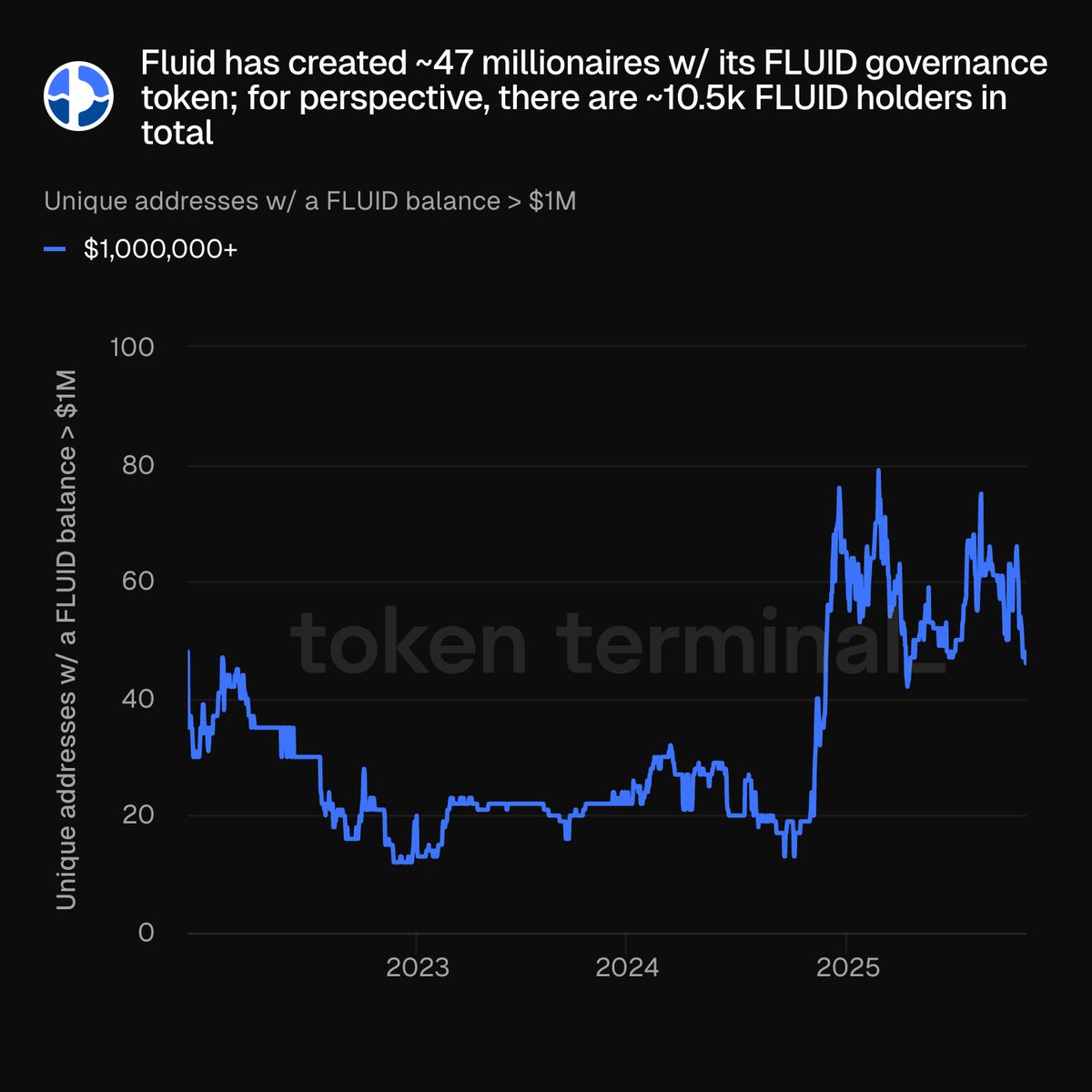 Token Terminal chart: Unique addresses with FLUID balance over $1M from 2023-2025