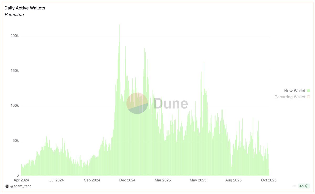 pranaymohan's tweet image. The # of new daily active wallets is Pump&apos;s ghastliest metric rn

Down ~80% from the peak in Nov 24, and lower than the local maxima in June 24

My takeaway: there&apos;s not much new liquidity entering the trenches (taking into account that new wallet is no indication of new user)