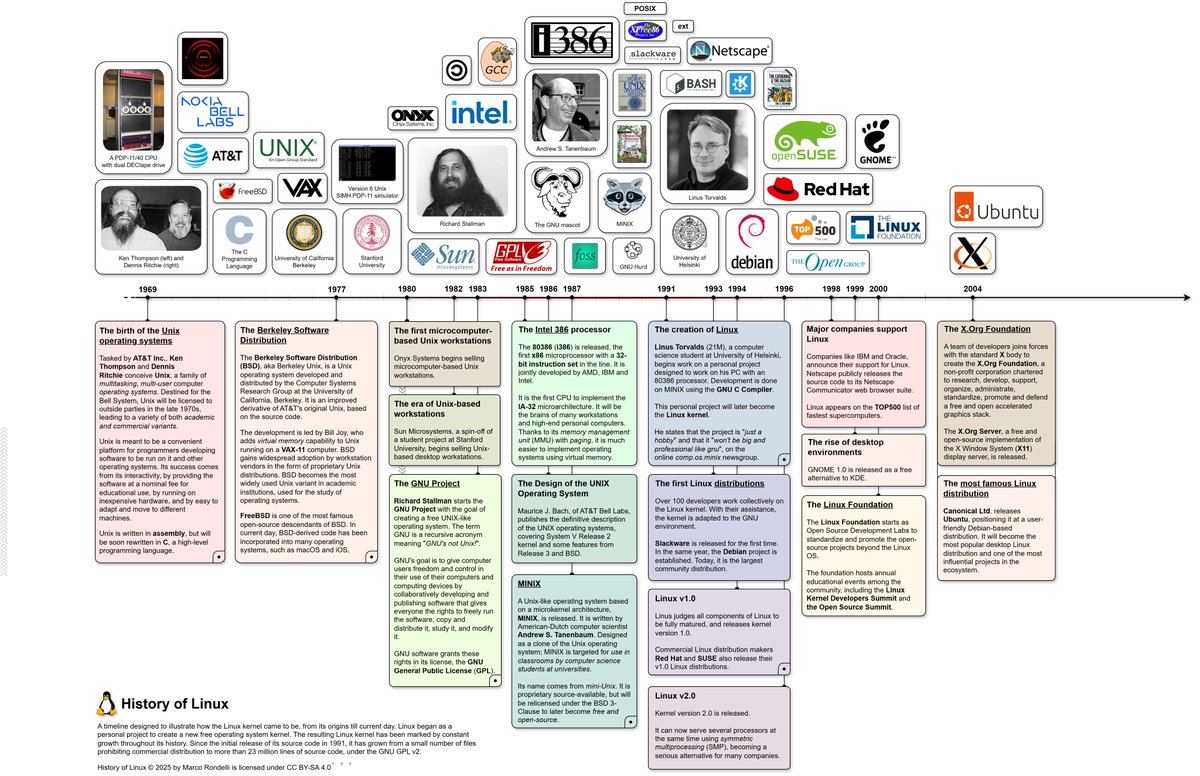 nixcraft's tweet image. History Of #Linux Project: a timeline with cards and images to illustrate how Linux came to be
