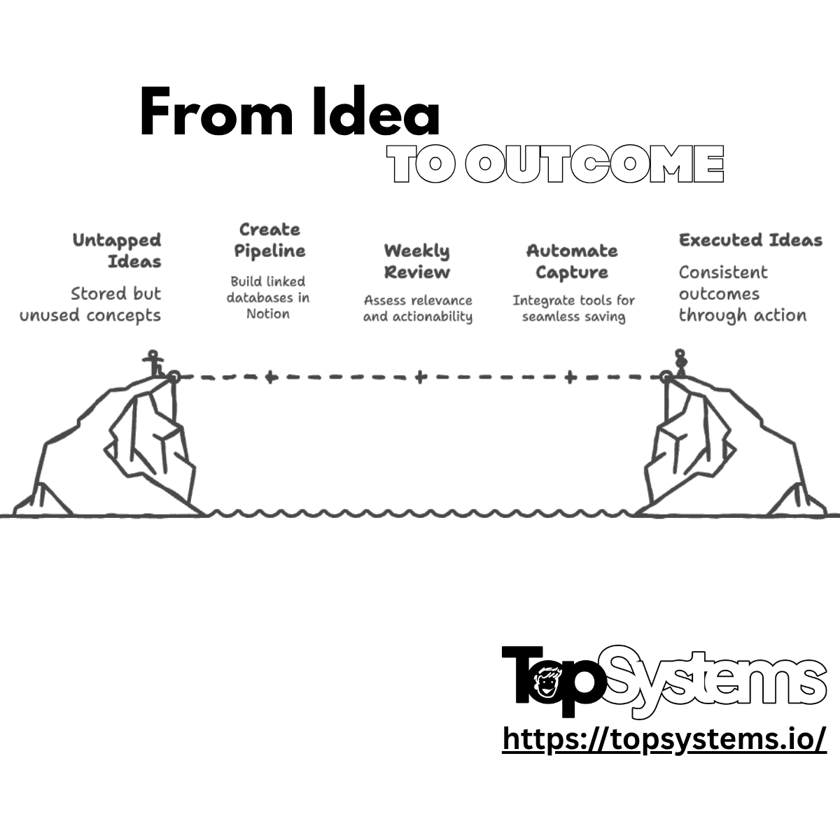 topsystemsio's tweet image. Ever feel like you’re drowning in great ideas but starving for results?
That’s not a lack of creativity, it’s a lack of a system.
Try this:
💡 Capture ideas fast
⚙️ Review weekly
🚀 Turn 1 into action
Ideas mean nothing without execution.
creativity;
