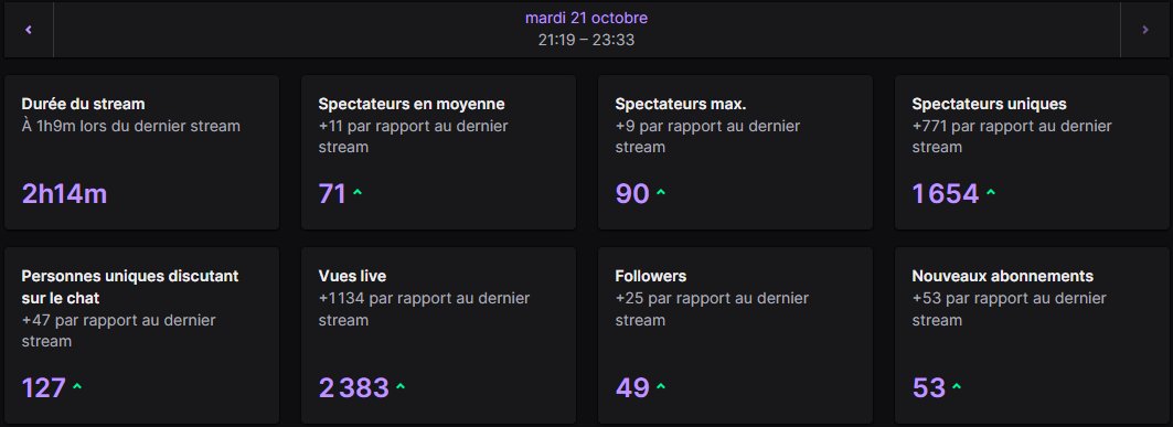 Hello Twitter 👋

L'autre jour sur twitch on a détruit 4 subgoals.

Du coup, voici le programme de décembre

-Daily Stream
-2 vidéos longues par semaine
-Stream facecam
-Coaching d'un abonné

Du coup si vous avez des idées de vidéos ou streams, répondez à ce tweet 🙂